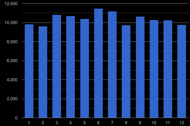 Stoke on Trent violent crime seasonality