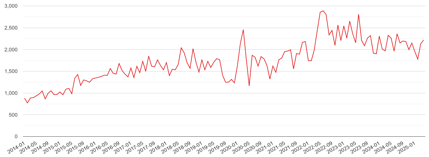 Stoke on Trent violent crime volume