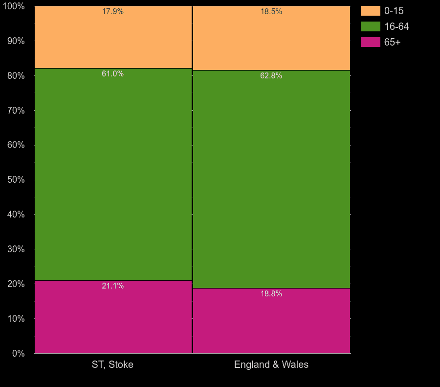 StokeonTrent population stats in maps and graphs.