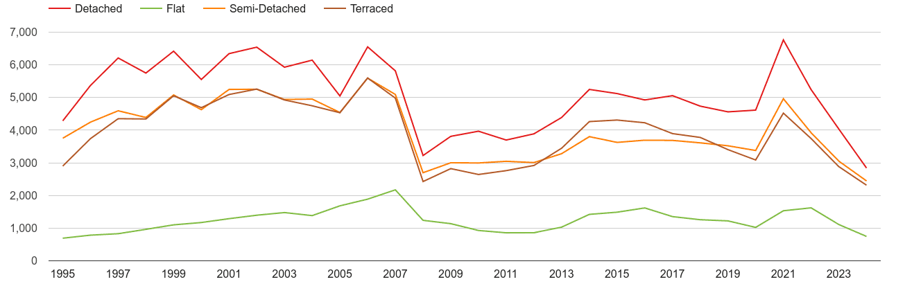 Suffolk annual sales of houses and flats