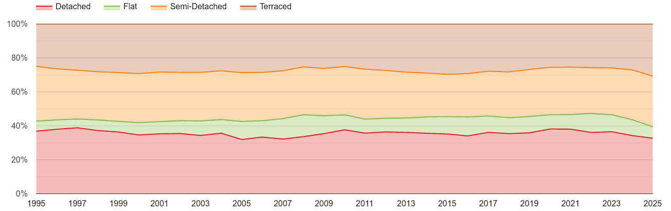 Suffolk annual sales share of houses and flats