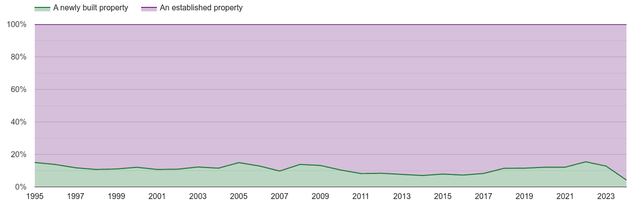 Suffolk annual sales share of new homes and older homes