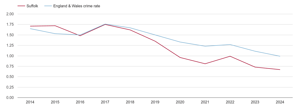 Suffolk bicycle theft crime rate