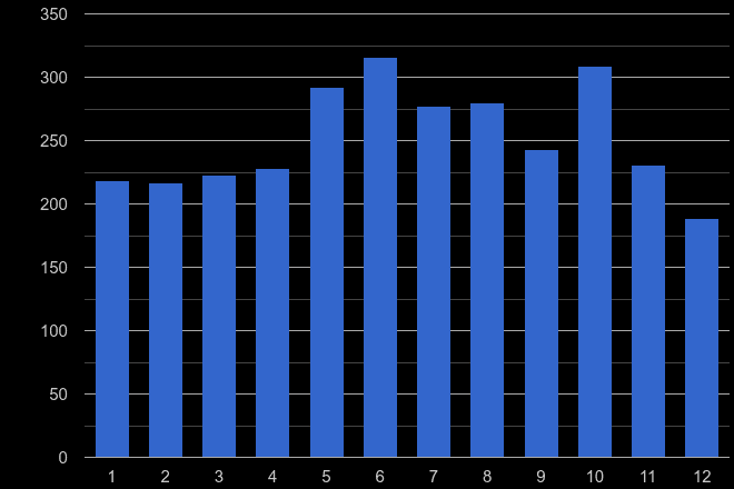 Suffolk bicycle theft crime seasonality