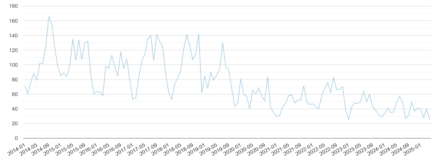 Suffolk bicycle theft crime volume