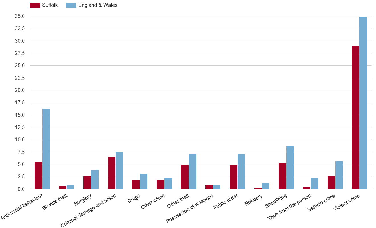 Suffolk crime rate by crime statistic