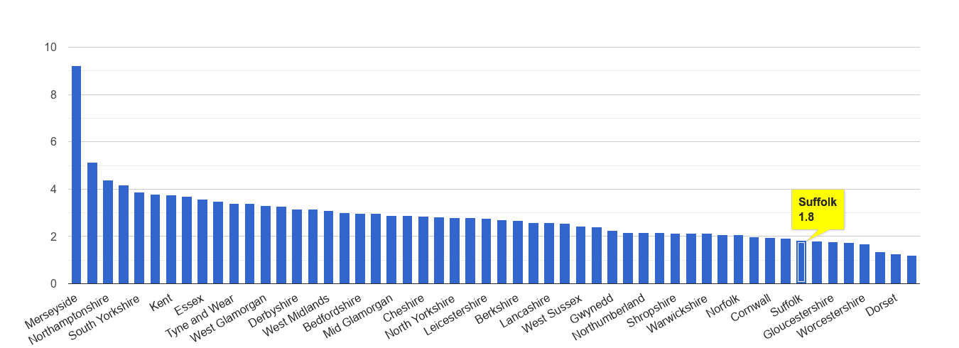 Suffolk drugs crime rate rank