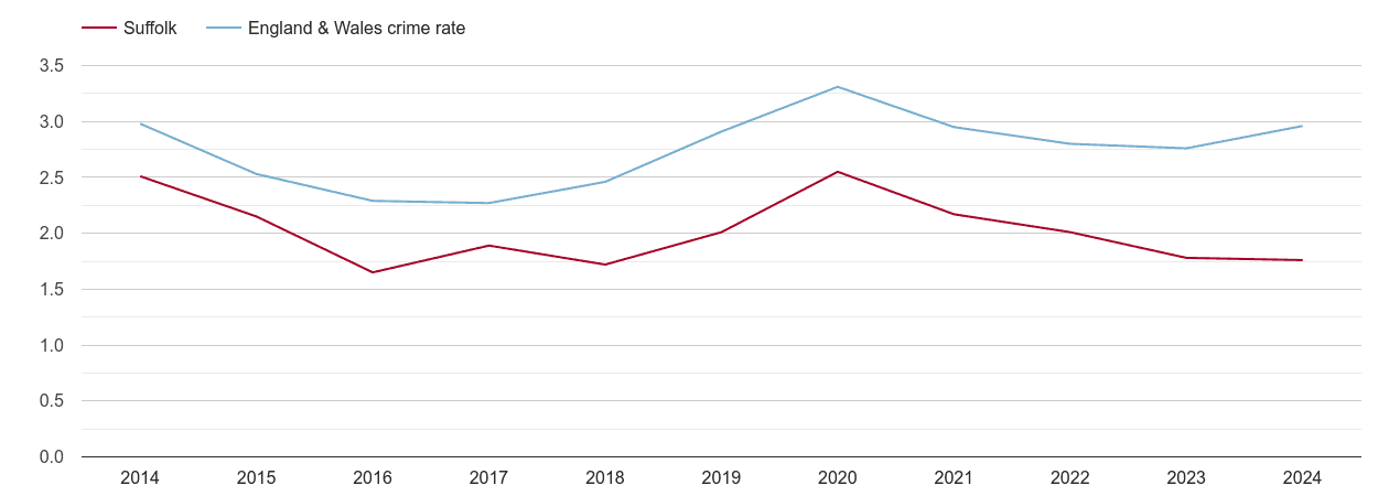 Suffolk drugs crime rate