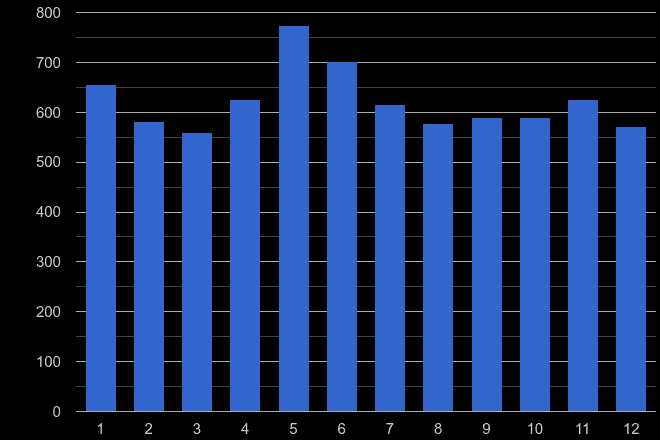 Suffolk drugs crime seasonality