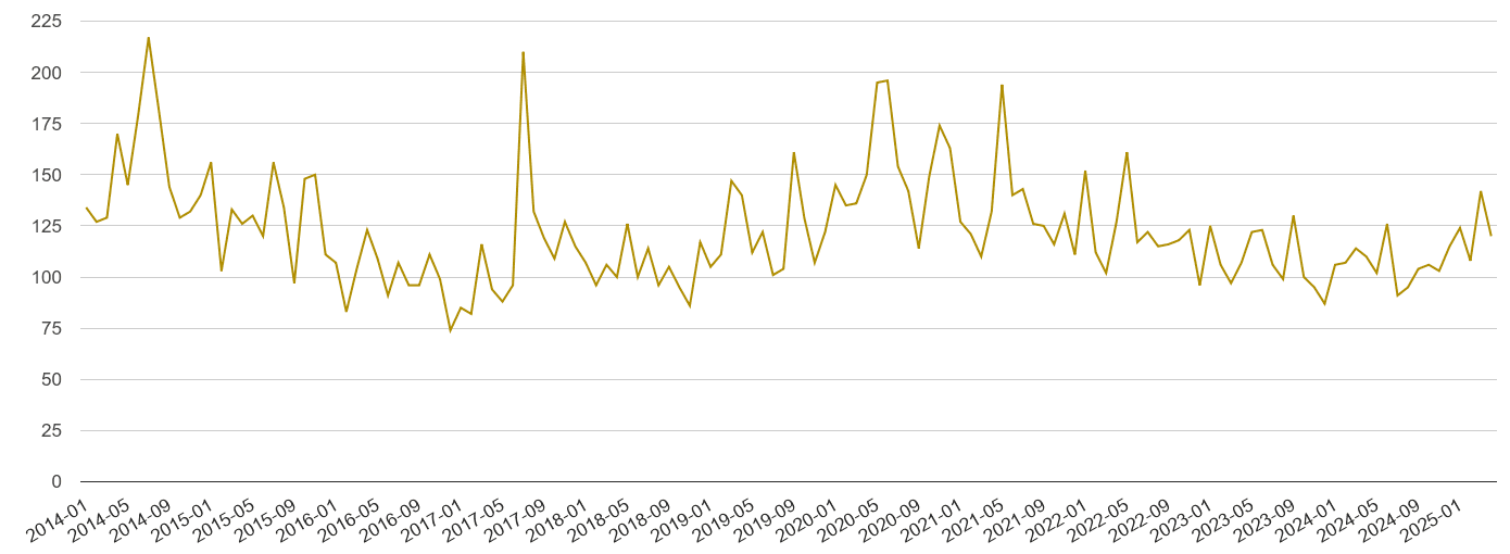Suffolk drugs crime volume