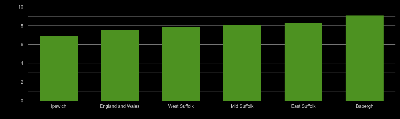 Suffolk Average Salary And Unemployment Rates In Graphs And Numbers 