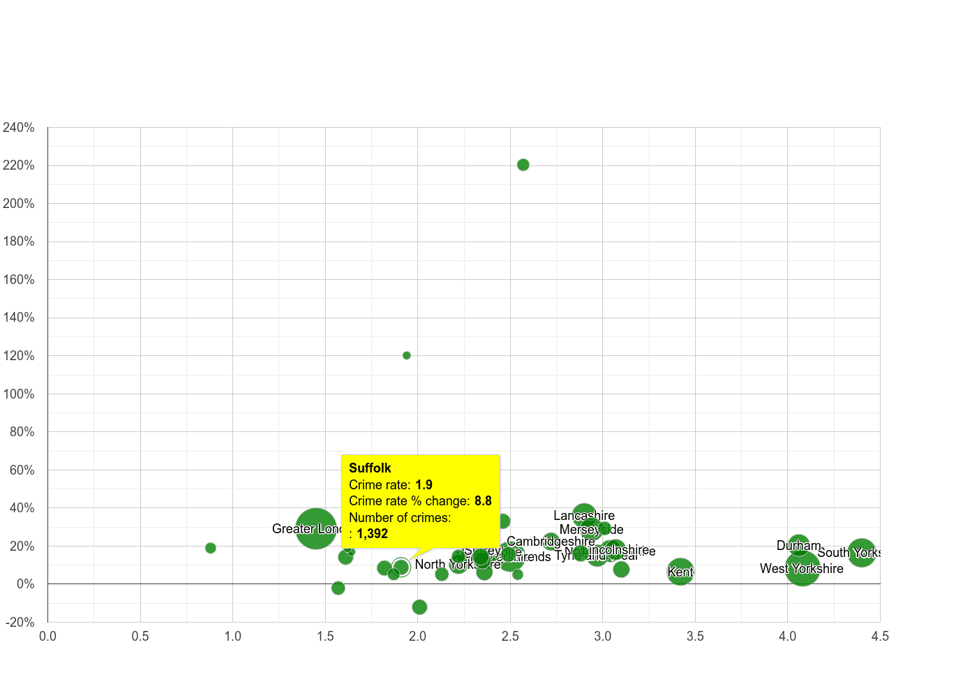 Suffolk other crime rate compared to other counties