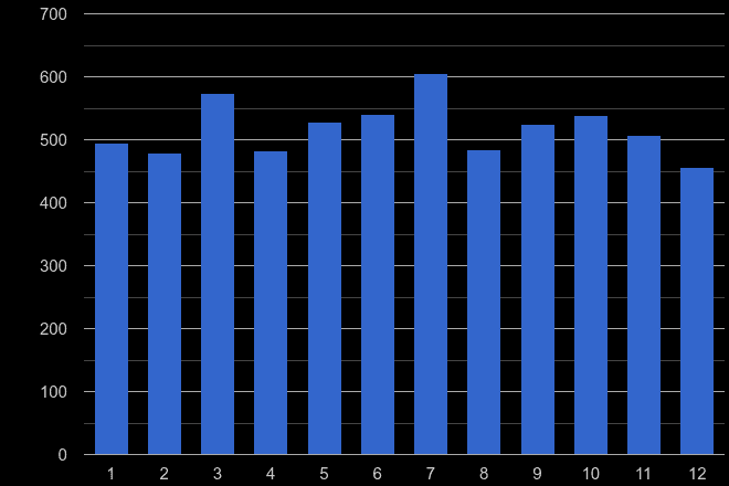 Suffolk other crime seasonality