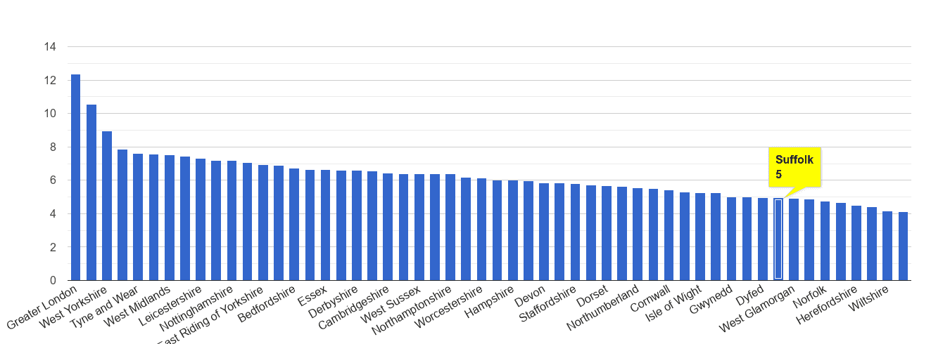 Suffolk other theft crime rate rank