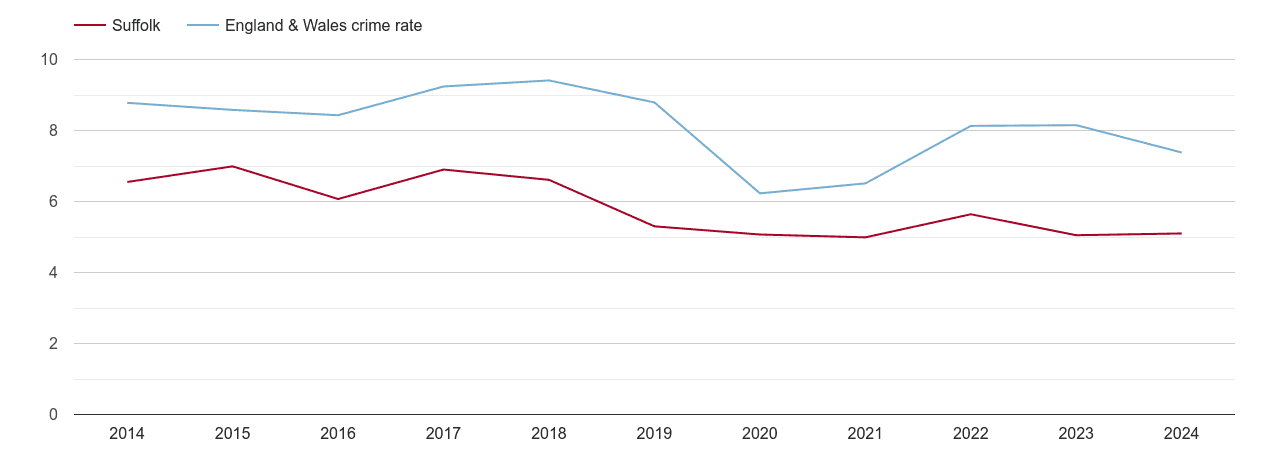 Suffolk other theft crime rate