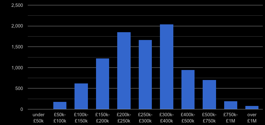 Suffolk property sales by price range