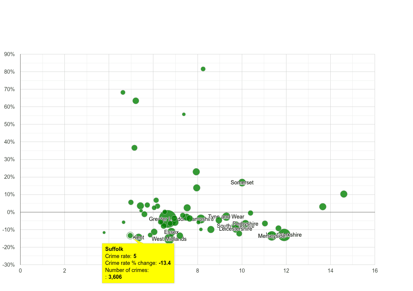 Suffolk public order crime rate compared to other counties
