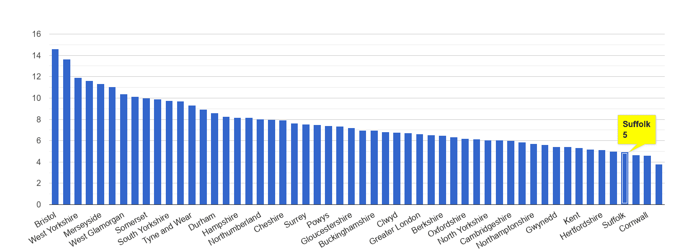 Suffolk public order crime rate rank