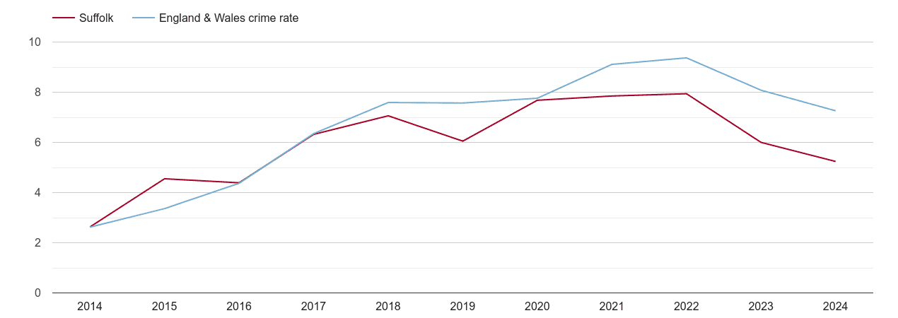 Suffolk public order crime rate