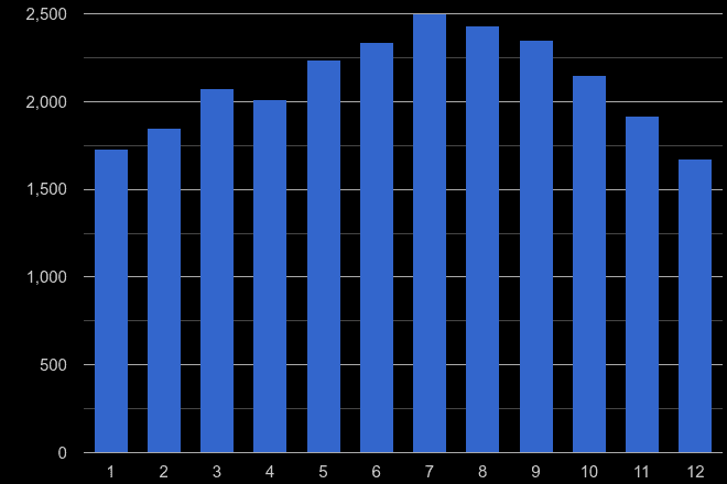 Suffolk public order crime seasonality