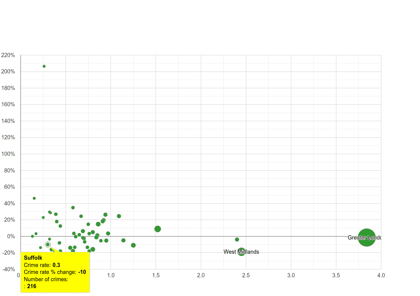 Suffolk robbery crime rate compared to other counties
