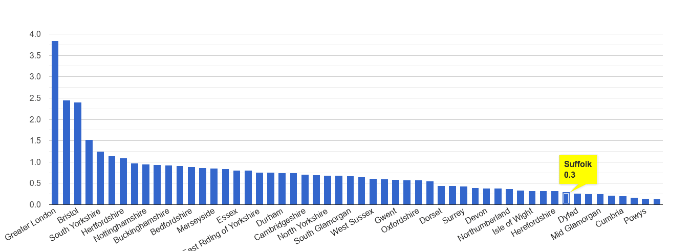 Suffolk robbery crime rate rank