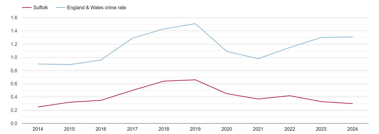 Suffolk robbery crime rate