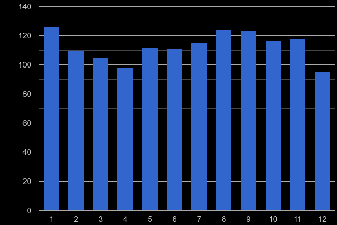 Suffolk robbery crime seasonality
