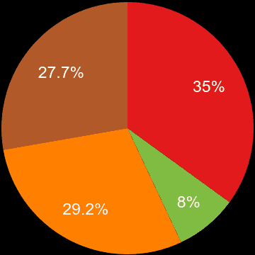 Suffolk sales share of houses and flats