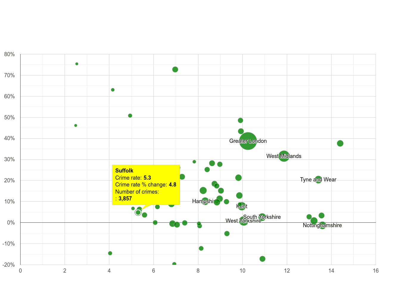 Suffolk shoplifting crime rate compared to other counties