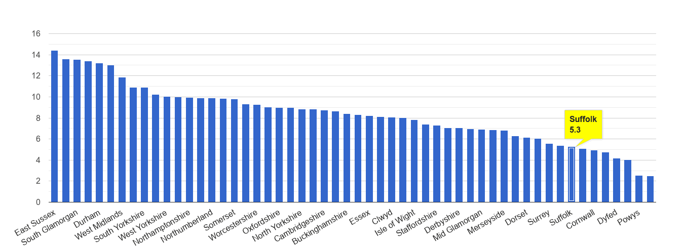 Suffolk shoplifting crime rate rank