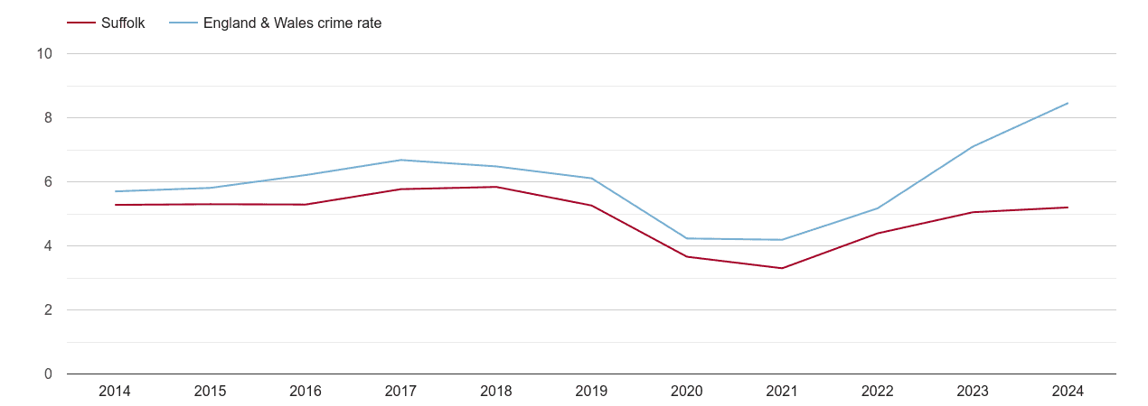 Suffolk shoplifting crime rate