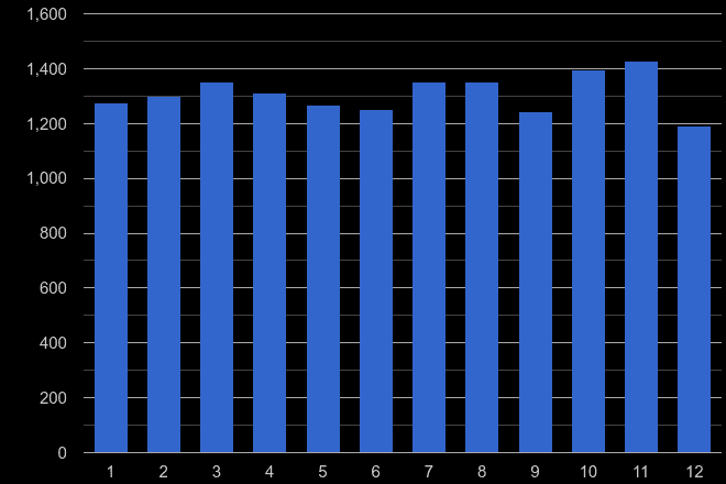 Suffolk shoplifting crime seasonality