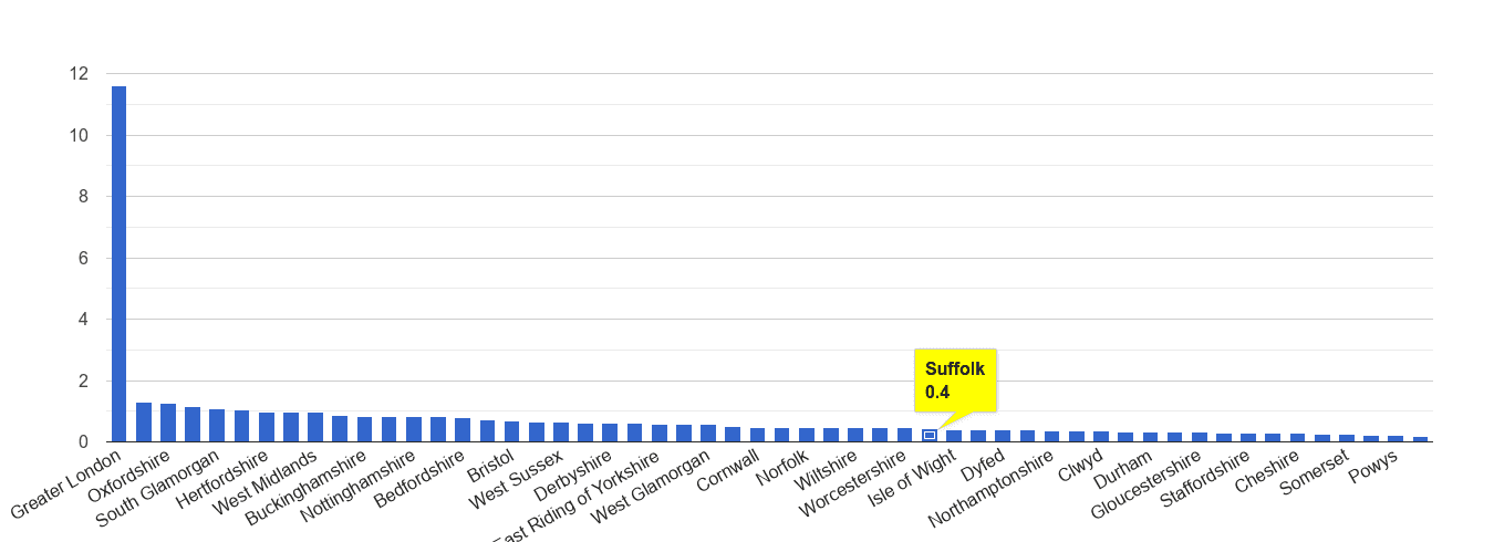 Suffolk theft from the person crime rate rank
