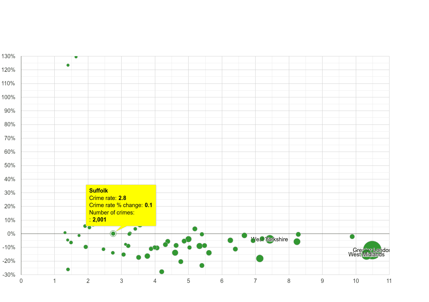 Suffolk vehicle crime rate compared to other counties