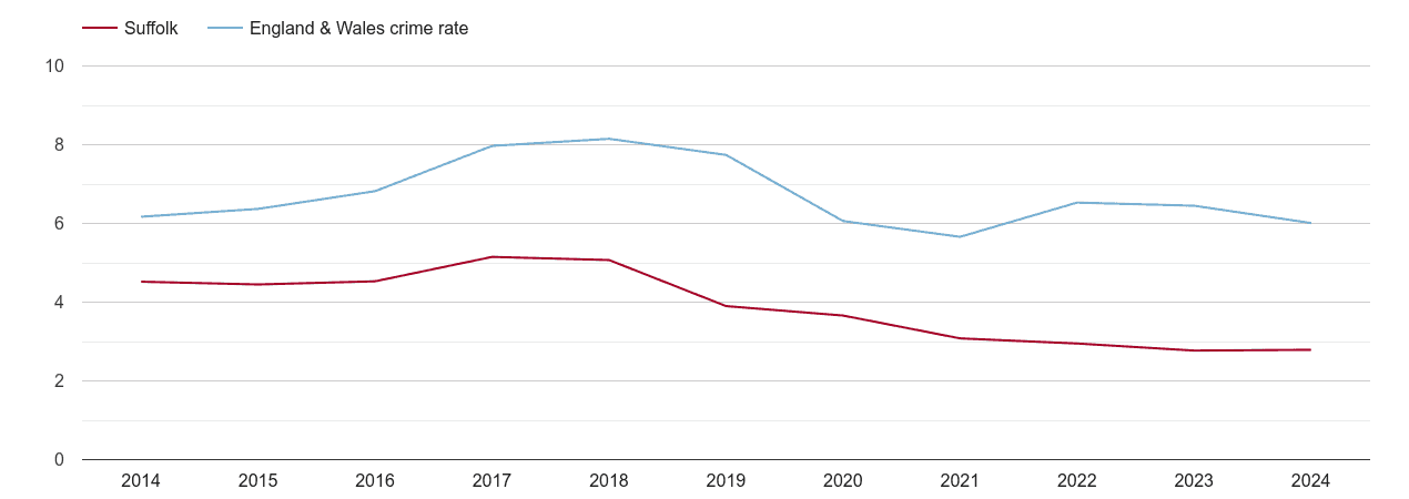 Suffolk vehicle crime rate