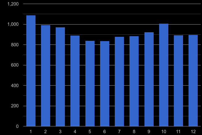 Suffolk vehicle crime seasonality