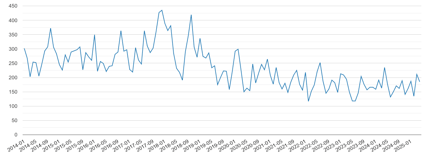 Suffolk vehicle crime volume
