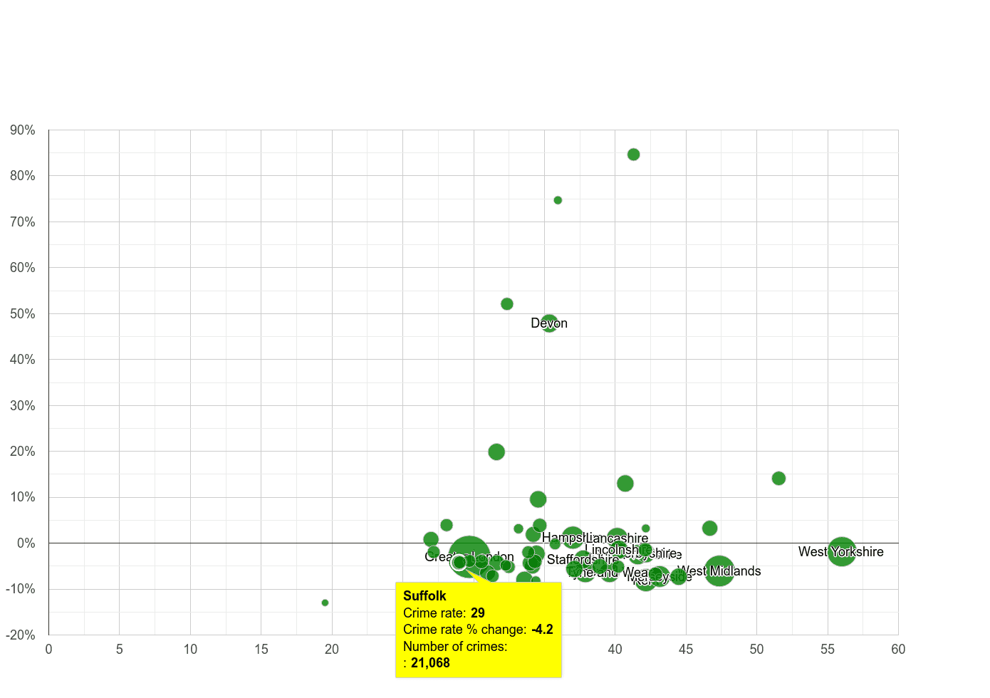 Suffolk violent crime rate compared to other counties