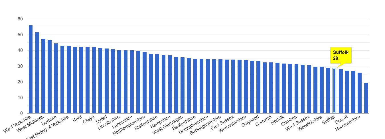 Suffolk violent crime rate rank