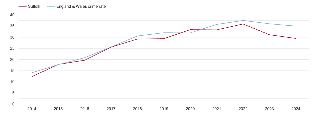 Suffolk violent crime rate
