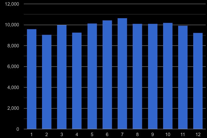 Suffolk violent crime seasonality