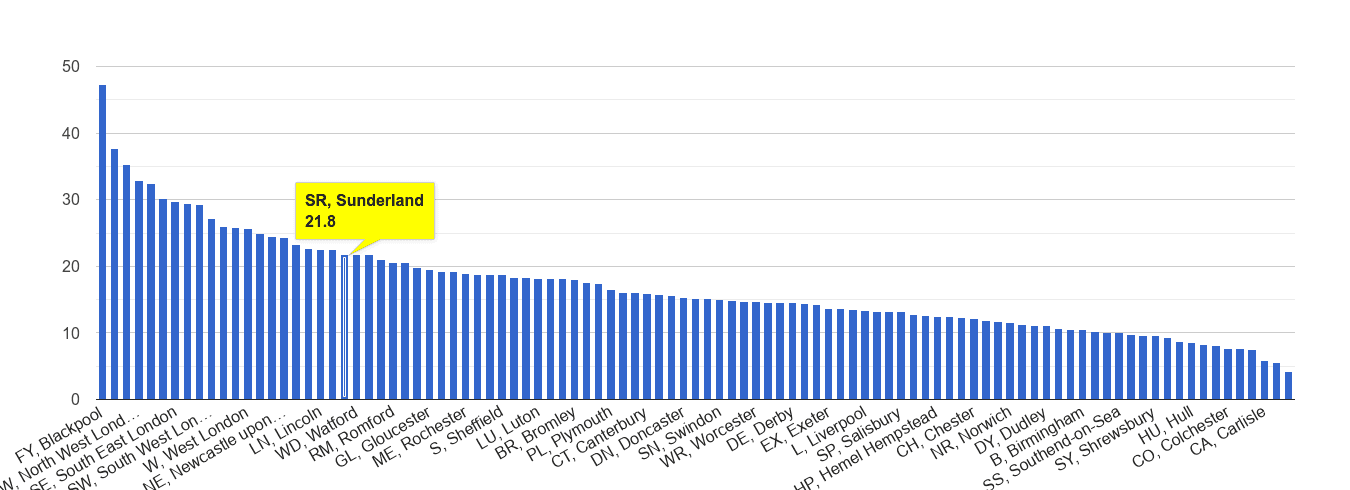 Sunderland antisocial behaviour crime rate rank