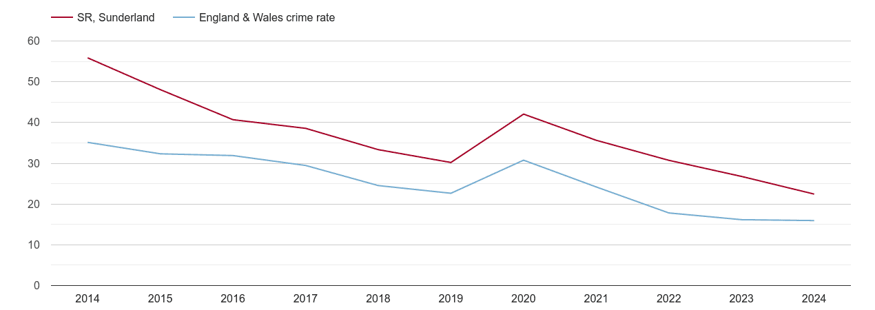 Sunderland antisocial behaviour crime rate