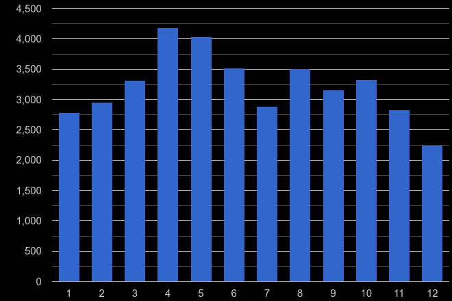 Sunderland antisocial behaviour crime seasonality