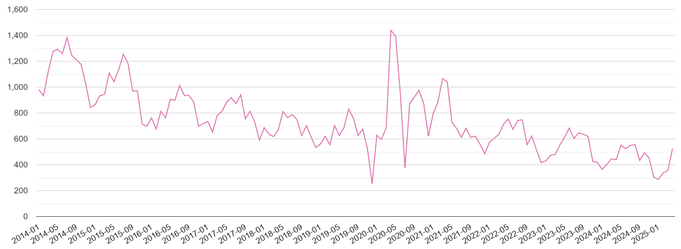Sunderland antisocial behaviour crime volume