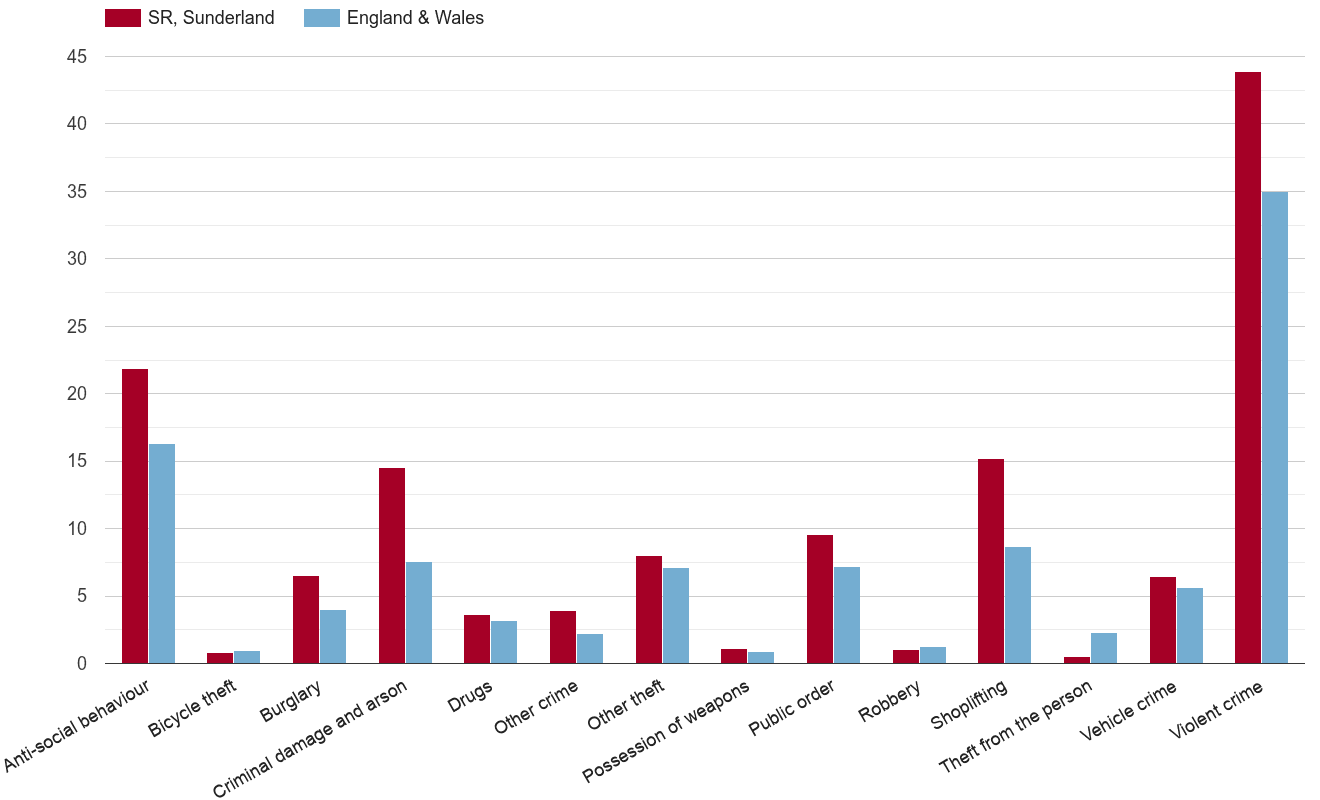 Sunderland crime rate by crime statistic