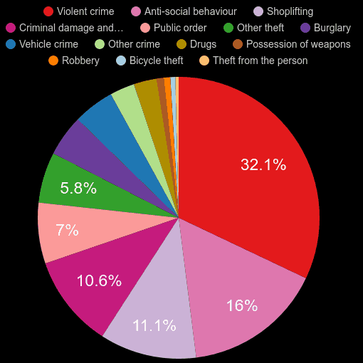 Sunderland crime statistics