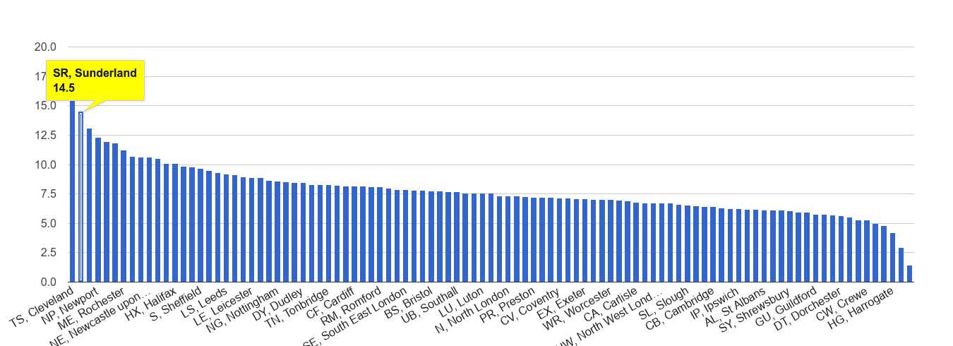 Sunderland criminal damage and arson crime rate rank