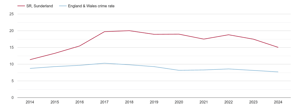 Sunderland criminal damage and arson crime rate